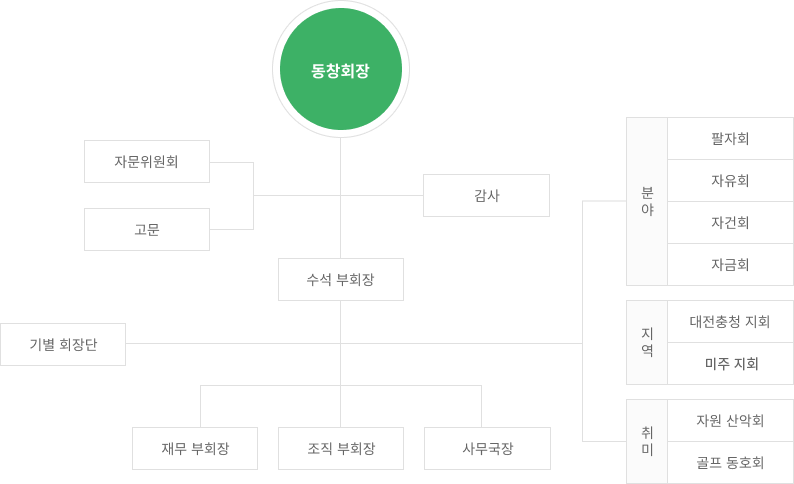 조직도